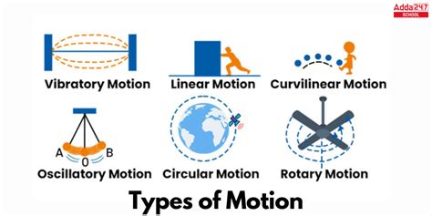 different types of motion with examples class 6
