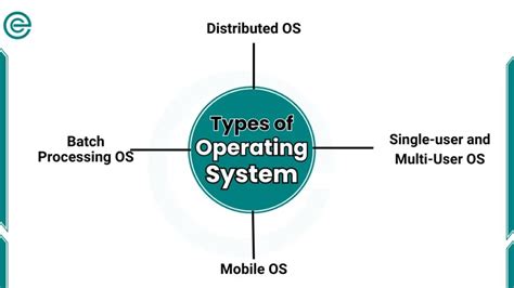 Exploring Different Types Of Operating Systems For Your Device