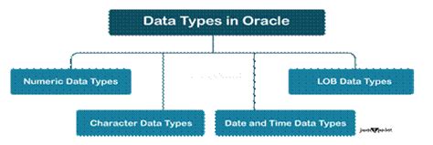 Different Types Of Oracle Tables