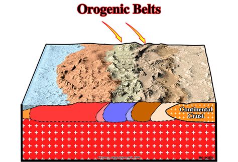 Different Types Of Orogenic Belt