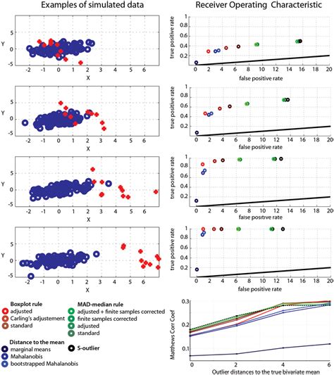 different types of outlier detection methods