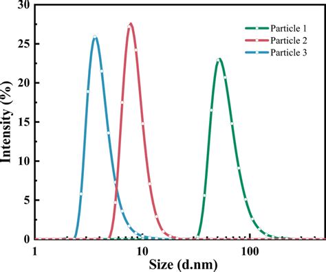 Different Types Of Particle Size Distribution