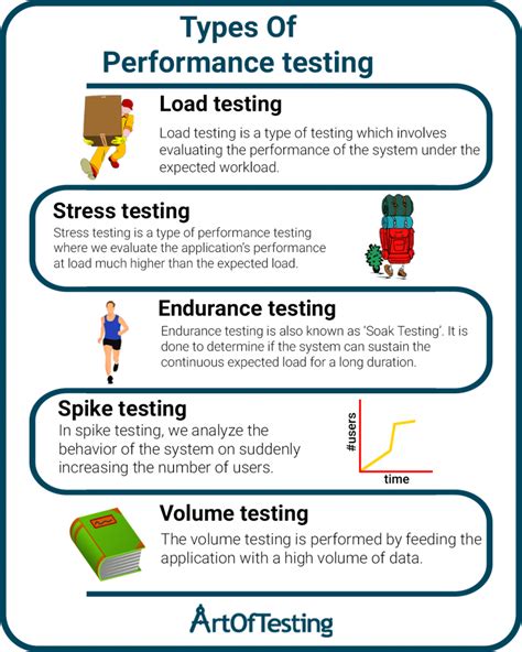 different types of performance testing techniques