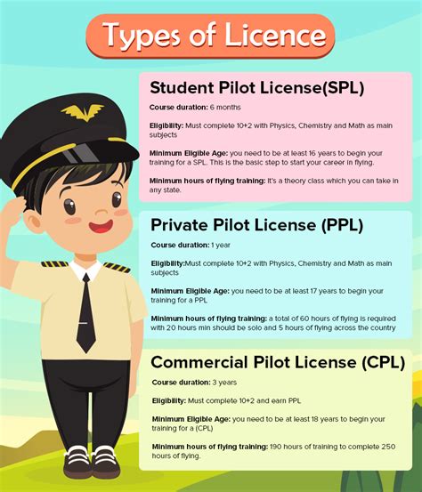 different types of pilot license