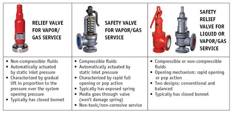 Different Types Of Pressure Control Valves