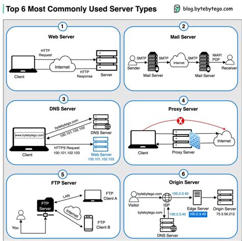 Different Types Of Printer Servers