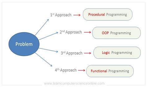 different types of programming approaches