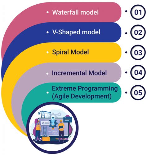 different types of programming methodologies