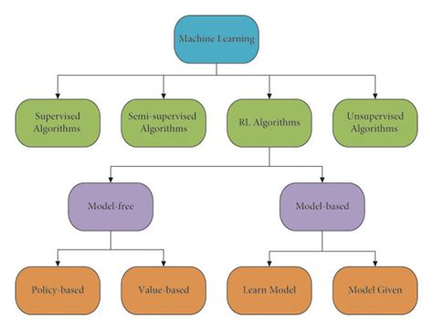 different types of reinforcement learning algorithms