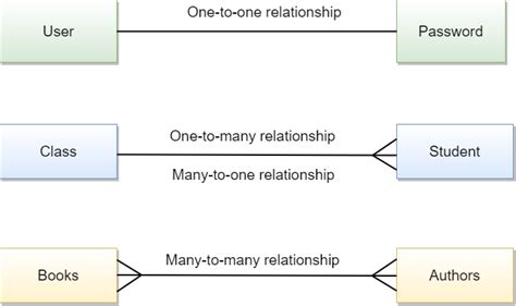 different types of relations in sql
