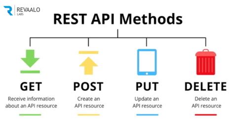 different types of rest api methods