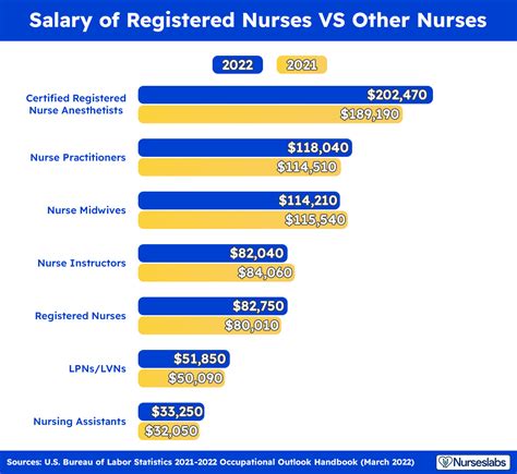 different types of rn nurses and pay