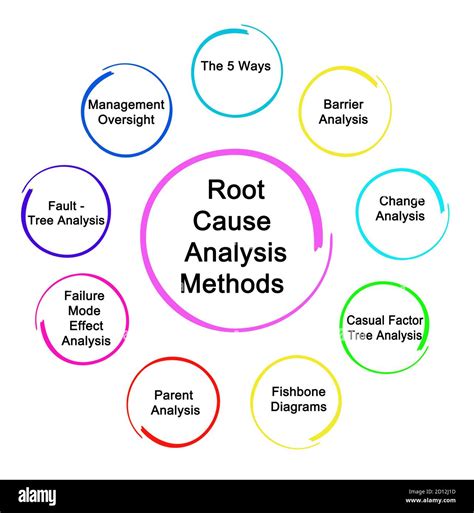different types of root cause analysis tools