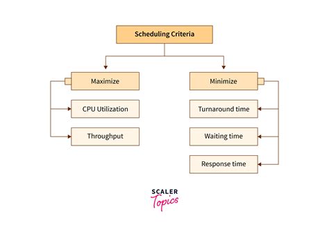 different types of scheduling algorithm in os