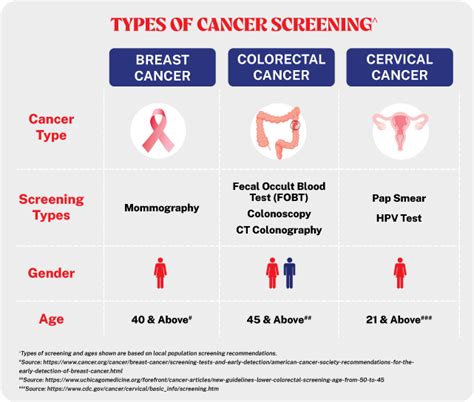 different types of screening tests for cancer