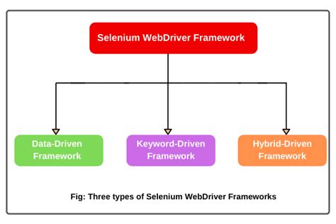 Different Types Of Selenium Webdriver Framework