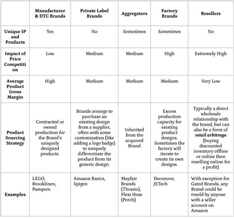 Different Types Of Sellers On Amazon