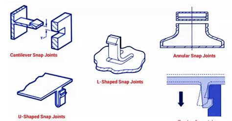 Different Types Of Snap Joints