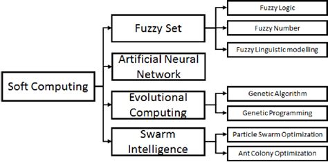 different types of soft computing techniques
