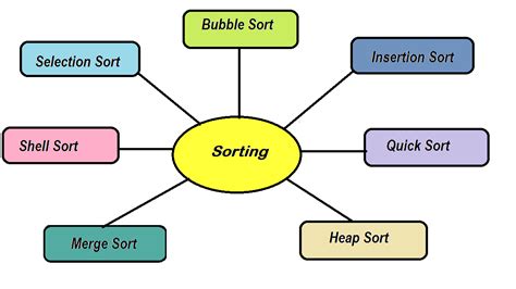 different types of sorting algorithms in data structure