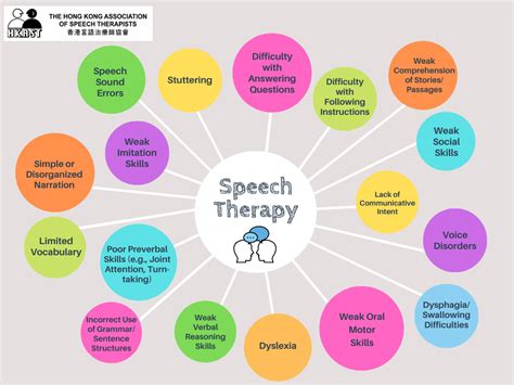 5 Types Speech Therapy