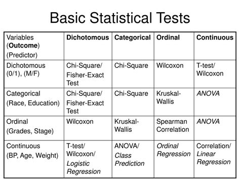 different types of statistical tests