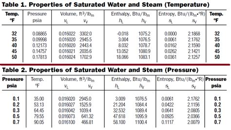 Different Types Of Steam Tables