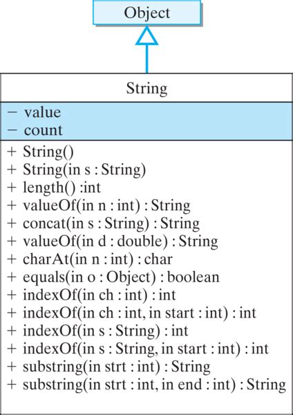 different types of string functions in java
