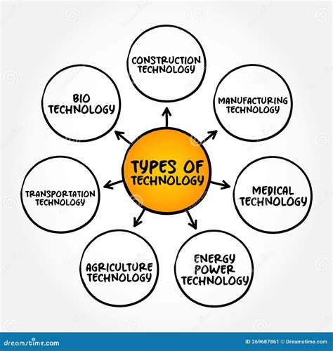 Different Types Of Technology In It