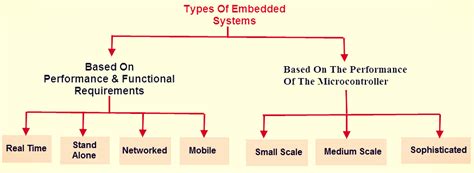 different types of timers in embedded systems