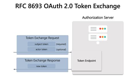 different types of tokens in oauth