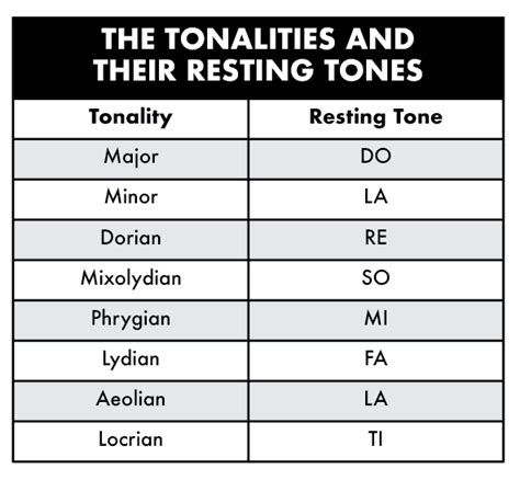different types of tonality