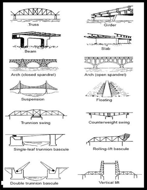 different types of train bridges