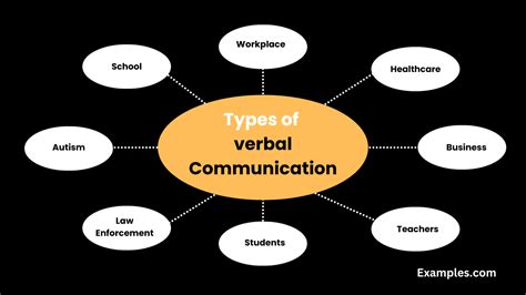 different types of verbal communication with example
