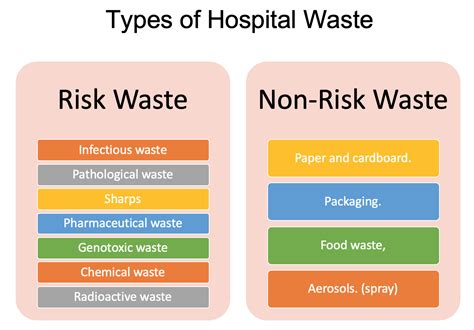 different types of waste disposal in hospitals