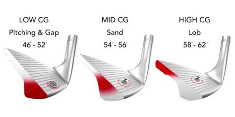 Different Types Of Wedges For Golf