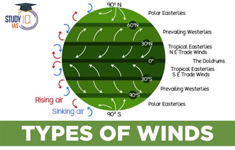 Different Types Of Wind Patterns