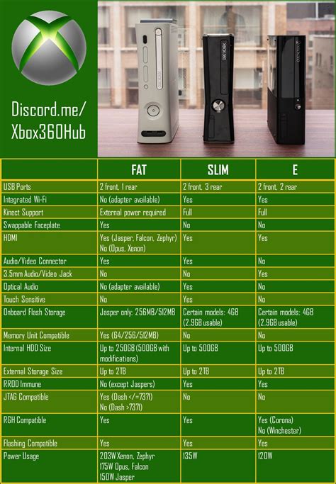 A Quick Guide To The Different Types Of Xbox 360 Models