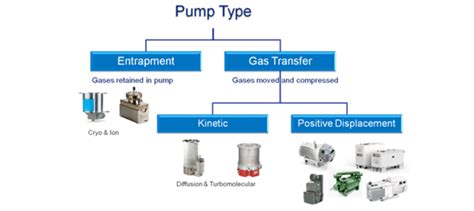 Different Vacuum Pumps