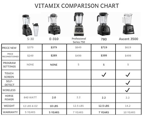 Different Vitamix Models