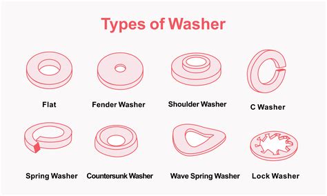 Different Washer Forms