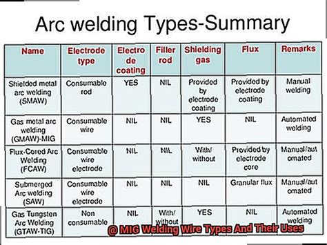 Different Welding Wire Types