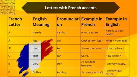 Different Words For Different Accents