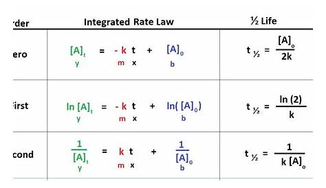 Differential And Integrated Rate Laws Law Graphs Chemistry Stack