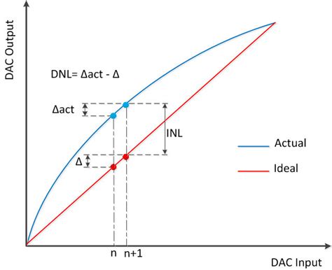 Differential And Integral Nonlinearity
