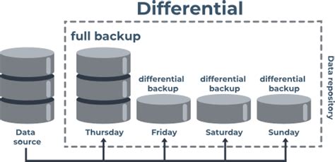 Differential Backup Algorithm