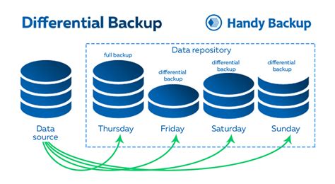 Differential Backup Data Security