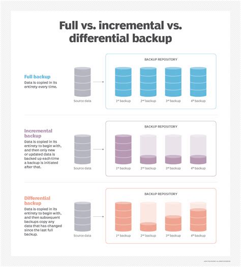 Differential Backup Incremental Backup