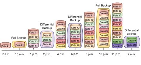 Differential Backup Sql Server Failed