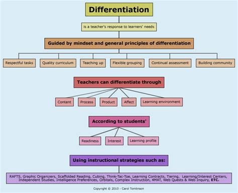 Differential Between Teaching And Learning